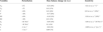 Energy fluxes, mass balance, and climate sensitivity of the Sutri Dhaka Glacier in the western Himalaya